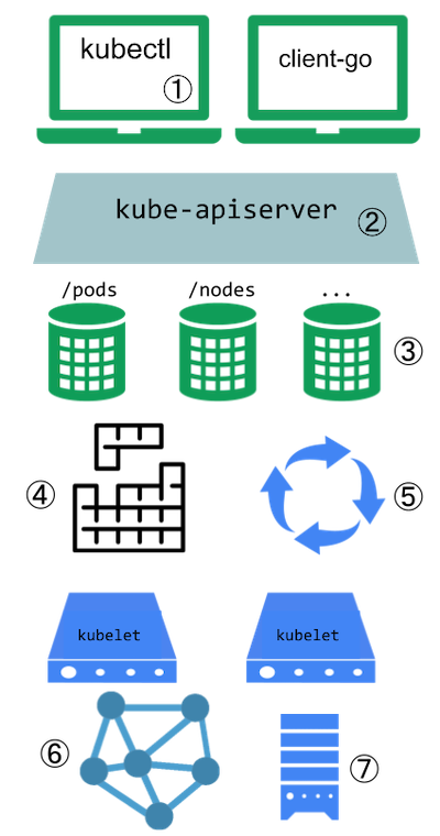 用符号表示的七个编号的 Kubernetes 扩展点